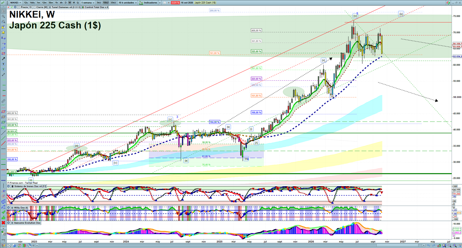 Nikkei weekly technical analysis chart reviewing price action, trend context and market structure